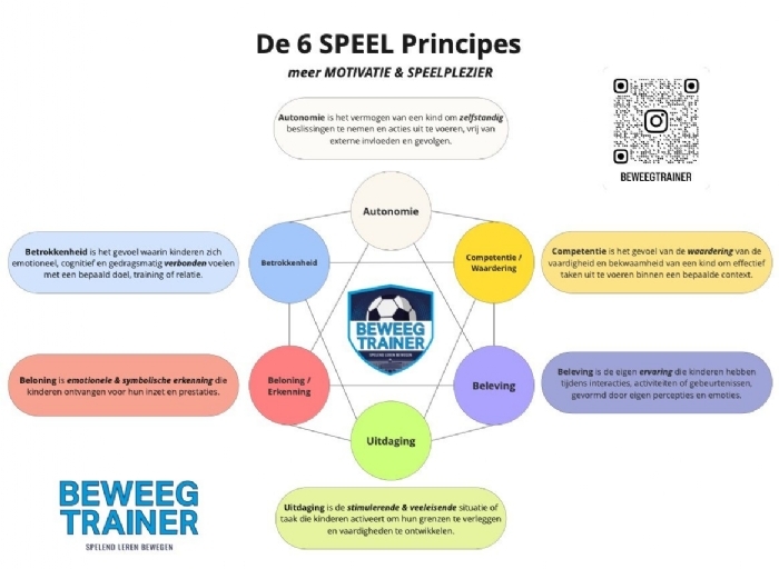 De 6 SPEEL Principes model.jpeg